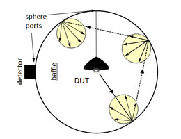 In a perfect system the radiance from any point on the sphere’s surface is the same regardless of the distribution of the light source